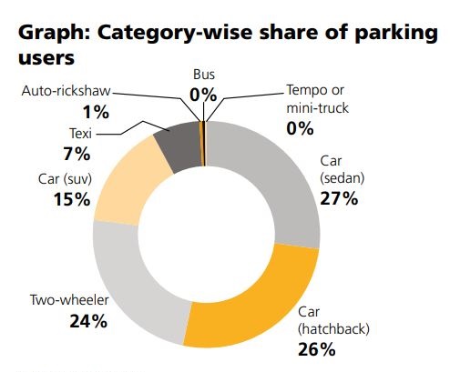 Car Parking Share